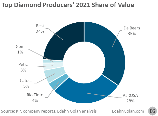 diamond producers